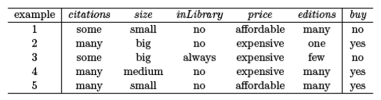 what is maximally specific hypothesis in machine learning