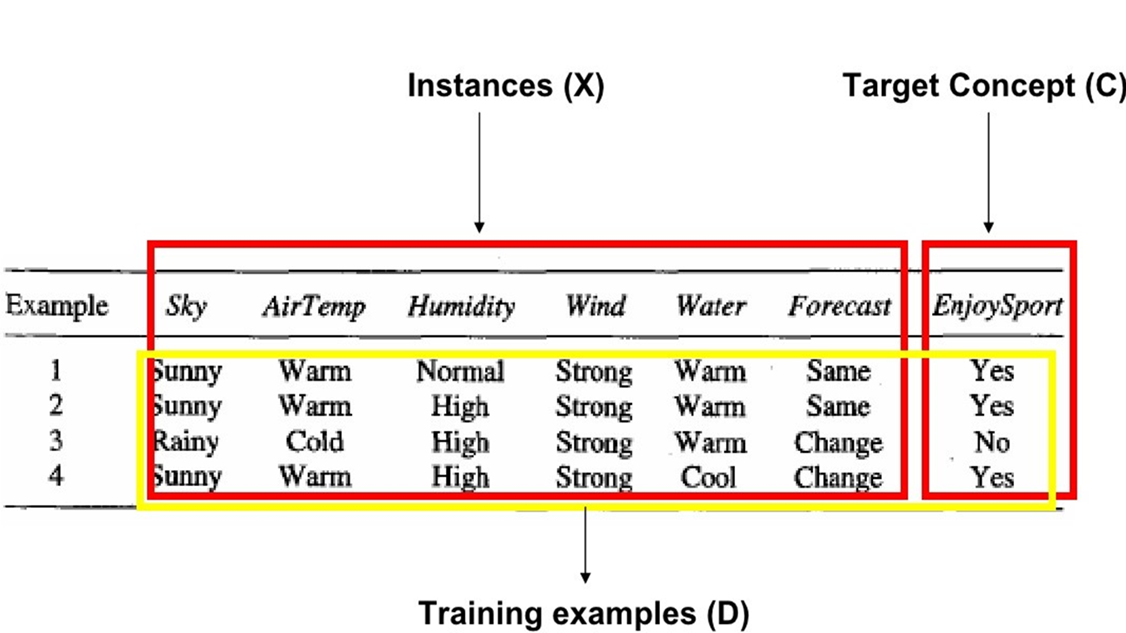 CONCEPT LEARNING IN MACHINE LEARNING JAVATPOINT visual data 2
