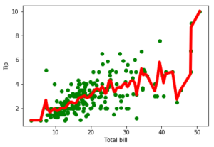 Locally Weighted Regression Algorithm in Python - VTUPulse