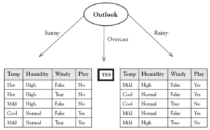 Decision Tree using CART algorithm Solved Example 1 - VTUPulse.com