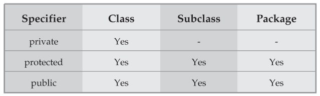 Access Protection in Java