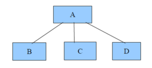 Implementing multiple inheritances using interfaces in Java - VTUPulse.com