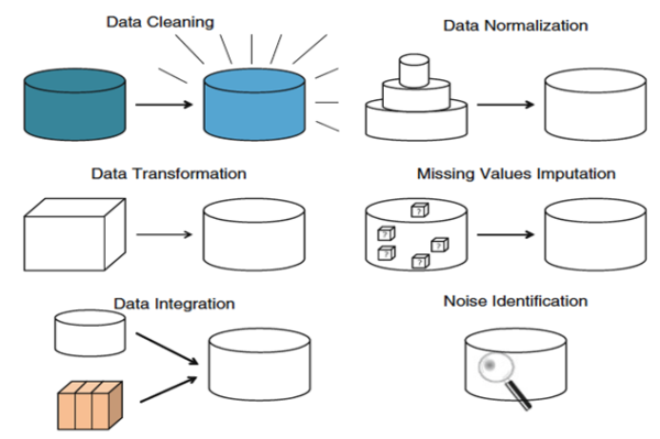 Data Preprocessing in Data Mining - VTUPulse.com