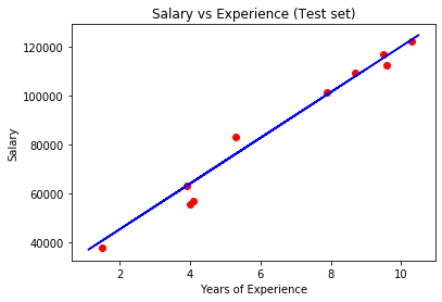 Visualising the Testing set results Linear Regression