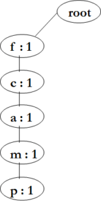 Frequent Pattern (FP) Growth Algorithm Example - VTUPulse