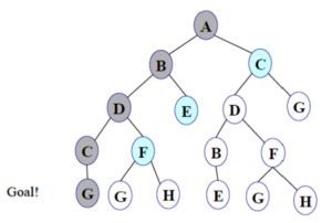 Depth-first search Example Advantages and Disadvantages - VTUPulse