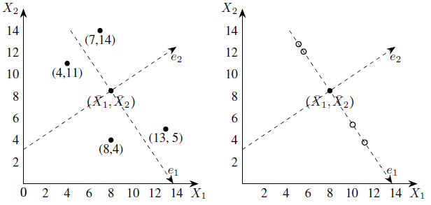 Geometrical representation of one-dimensional approximation to the data set