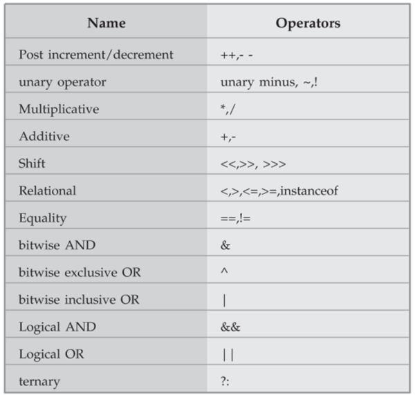 Operators in Java - Java Tutorial - VTUPulse