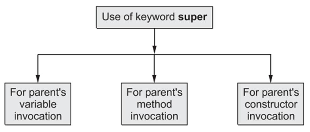 What Is The Use Of Super Keyword In Javascript