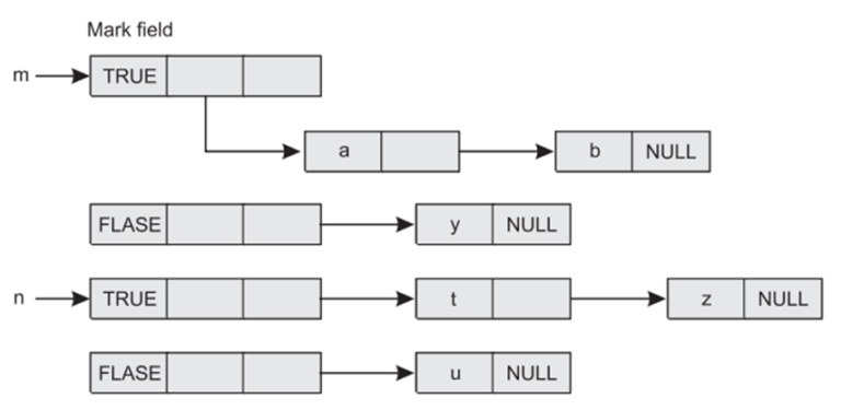 Automatic Garbage Collection in Java - VTUPulse.com