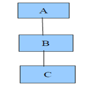 Inheritance Types and Advantages in Java - VTUPulse.com