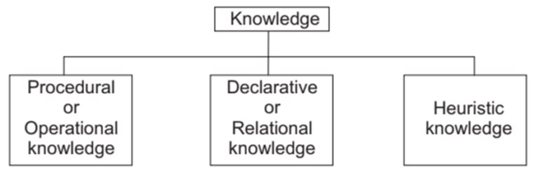 Types of Knowledge Artificial Intelligence - VTUPulse.com