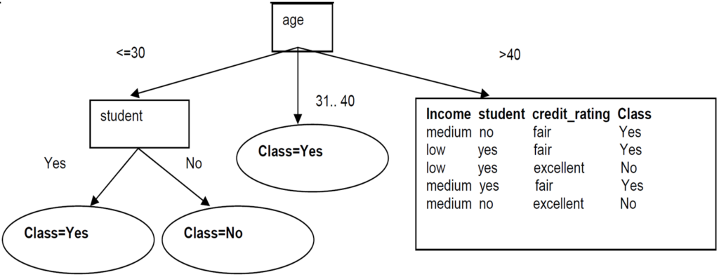 Decision Tree after step 2_2