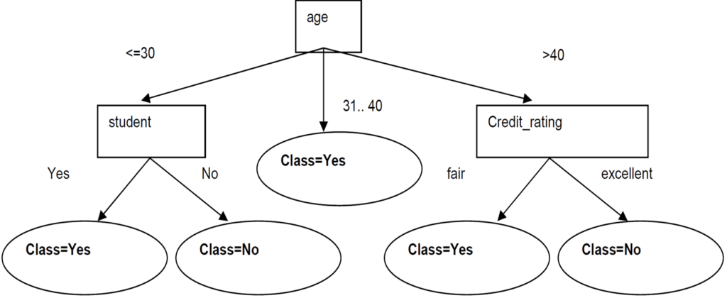 Decision Tree for Buys Computer